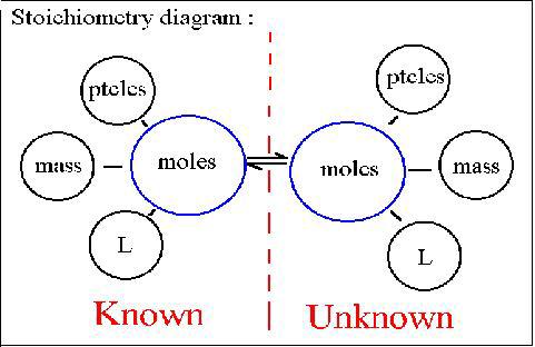 Calculations between moles and mass and moles and numbers of particles have already been covered (moles and volume conversion will be covered later).